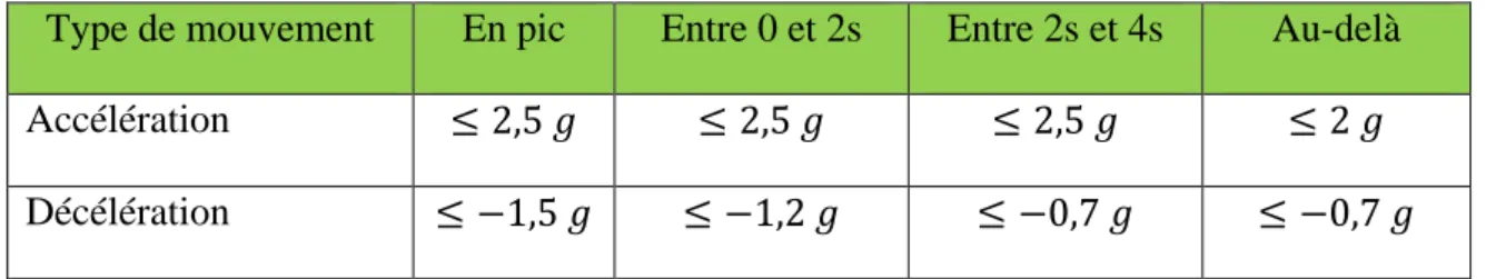 Tableau 11 : Valeurs normatives d'accélération 