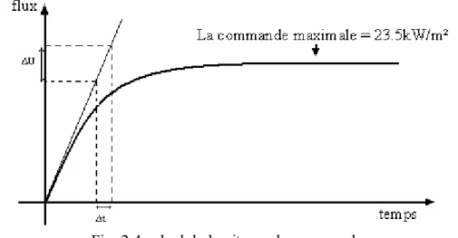 Fig. 2.4 calcul de la vitesse de commande 