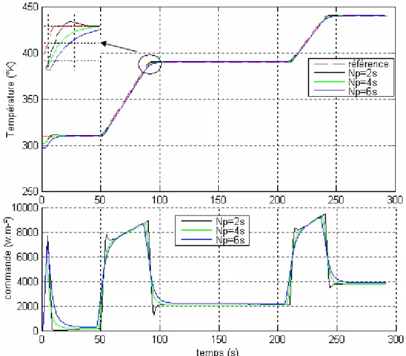 Fig. 4.2 Poursuite de trajectoire pour Np=2s, 4s, 6s- Amplitude de la commande 