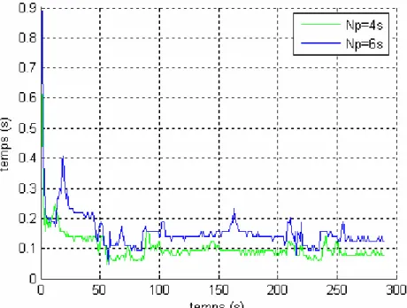 Fig. 4.3 temps de calcul de la commande pour Np = 4s et Np= 6s 