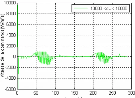 Fig. 4.10 Vitesse de la commande compris entre [-10000,10000 W/m²s]. 
