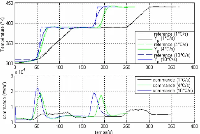 Fig. 4.13 Poursuite de trajectoire pour 3 références (double rampe)-Amplitude de  commande