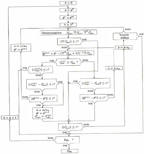 Figure 3 : Algorithme de Levenberg-Marquardt modifié 