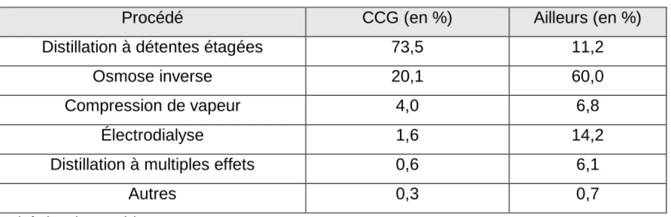 Tableau 4.1  Répartition mondiale des procédés de dessalement  