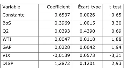 Tableau 2: Résultats d’estimation : Modèle complet 