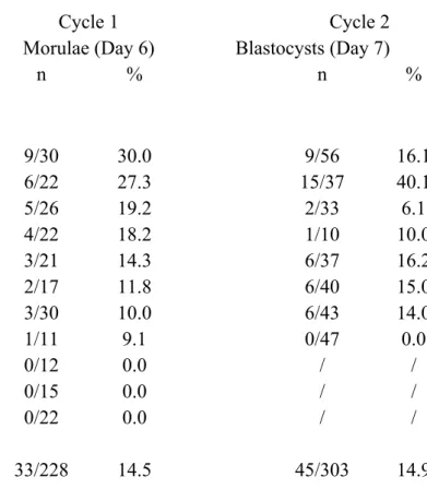 Table 3.  Developmental potential of cloned embryos over 2 cycles 