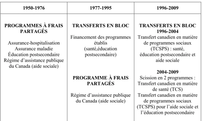Tableau  3.5 Principales étapes de l’évolution  des transferts financiers aux provinces  1950-2008  1950-1976  1977-1995  1996-2009  PROGRAMMES À FRAIS  PARTAGÉS  Assurance-hospitalisation  Assurance maladie  Éducation postsecondaire  Régime d’assistance p