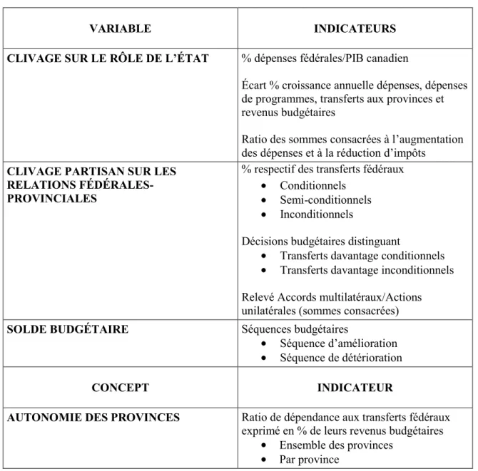 Tableau 2.4 Variables explicatives, concepts et indicateurs retenus 