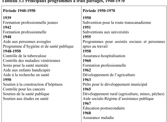 Tableau 3.1 Principaux programmes à frais partagés, 1940-1970  Période 1940-1950 