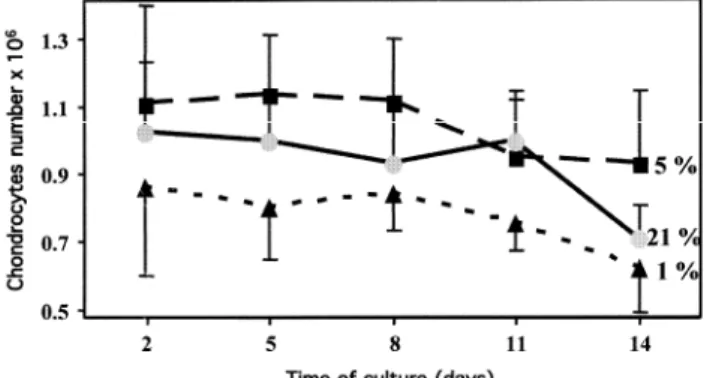 Fig. 1. Evolution of the number of chondrocytes counted at days 2, 5, 8 11 and 14, at three different oxygen  tensions