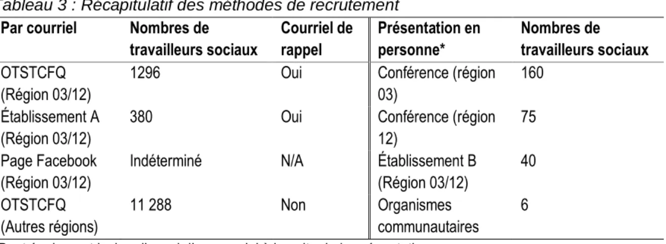 Tableau 3 : Récapitulatif des méthodes de recrutement  Par courriel  Nombres de 