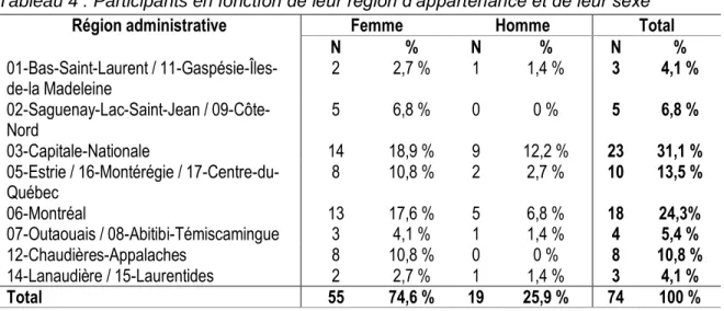 Tableau 4 : Participants en fonction de leur région d’appartenance et de leur sexe 