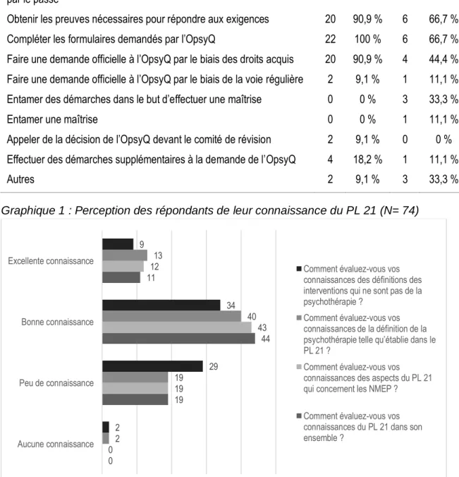 Graphique 1 : Perception des répondants de leur connaissance du PL 21 (N= 74) 