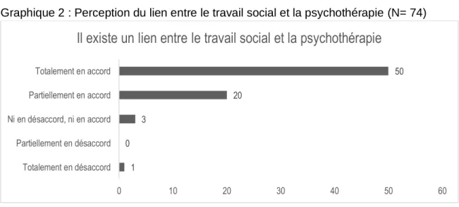Graphique 2 : Perception du lien entre le travail social et la psychothérapie (N= 74) 