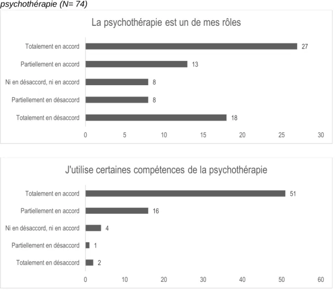 Graphique 3 : Perception du lien entre la pratique personnelle des participants et la  psychothérapie (N= 74) 
