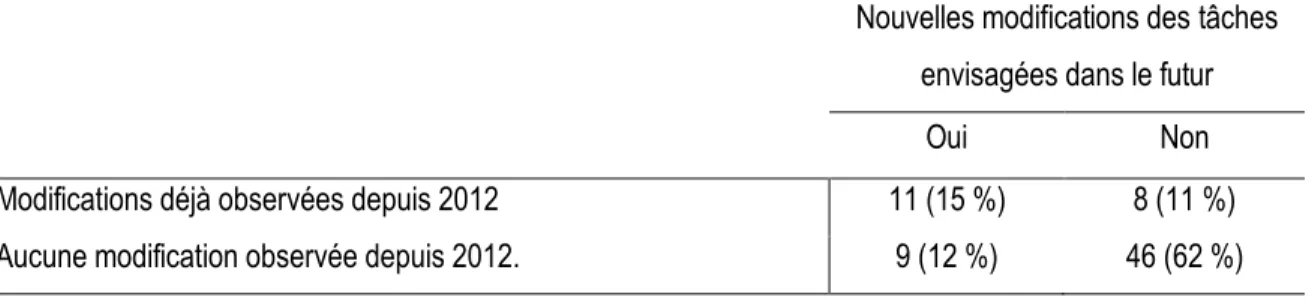 Tableau 8 : Modifications réelles et envisagées dans le contenu des tâches en raison des  NMEP (N = 74) 