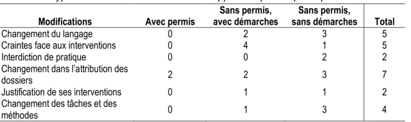 Tableau 9 : Types de modifications aux tâches rapportées par les participants  