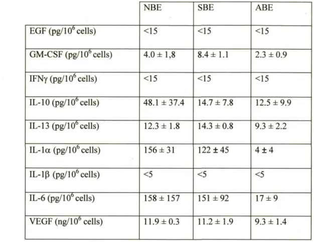 TABLE 3.1: MEDIATORS NOT SIGNIFICANTLY MODULATED IN BRONCHIAL  EPITHELIAL CELLS 