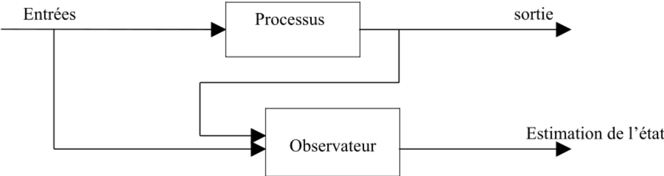 Figure 3.1 : Schéma de principe de l’observabilité.