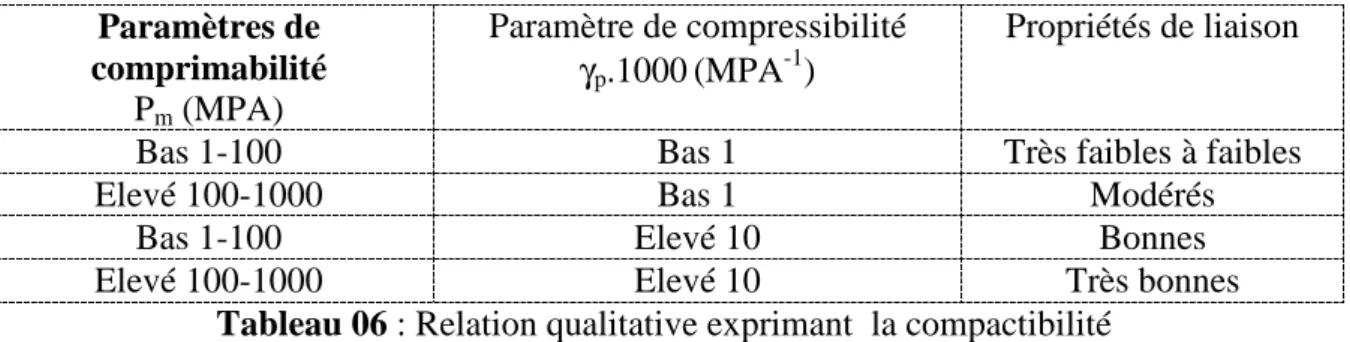 Tableau 06 : Relation qualitative exprimant  la compactibilité  IV.2. L’élasticité 