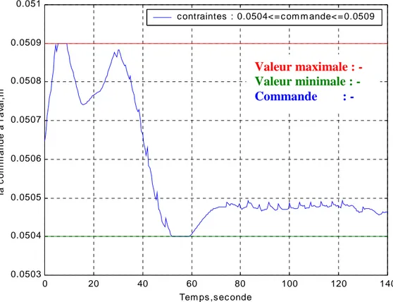 Figure III.16- L’ouverture de la vanne à l’aval (commande) Valeur maximale : - Commande        : - 