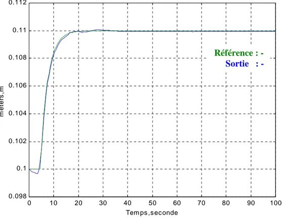 Figure III.17- Le niveau d’eau à l’aval du canal (la sortie et la référence) Référence : -      Sortie   : - 