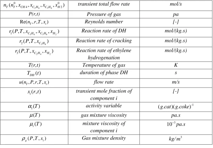 Table 3. Constant values involved in the DH model. 