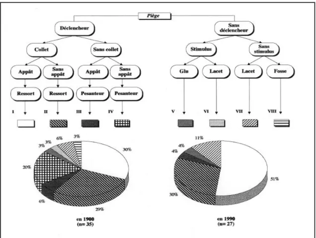 Figure  3:  Typologie  mécanique  comparée  des  pièges  Mvae  entre  1900  et  1990  (source : Dounias, 1999 : 287) 