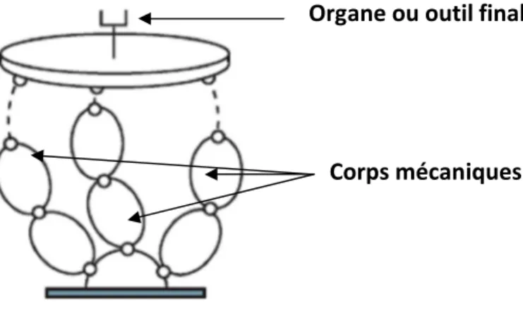 Figure 3.1 : Structure mécanique parallèle 