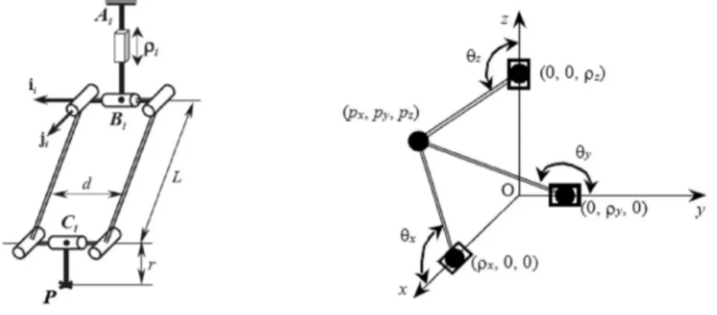 Figure 3.9 Architecture cinématique d’une jambe         Figure 3.10 Architecture simplifiée  Pour  garantir  une  homogénéité  des  performances  dans  l’espace  de  travail,  l’étude  s’appuie  sur  la  matrice  Jacobienne  (J)  d’un  mécanisme  qui  reli