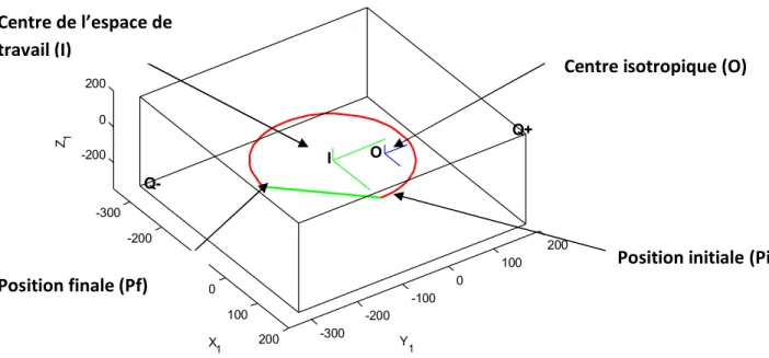 Figure 5.1 : Trajectoire en trois quart de cercle 5.1Commande des mouvements : 