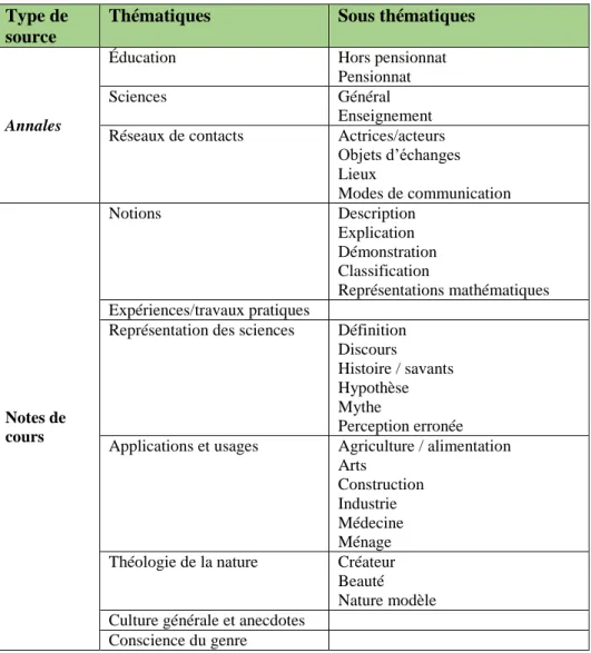 Tableau 2 : Aperçu des thématiques et sous-thématiques résultant de  l’analyse des Annales et des notes de cours 