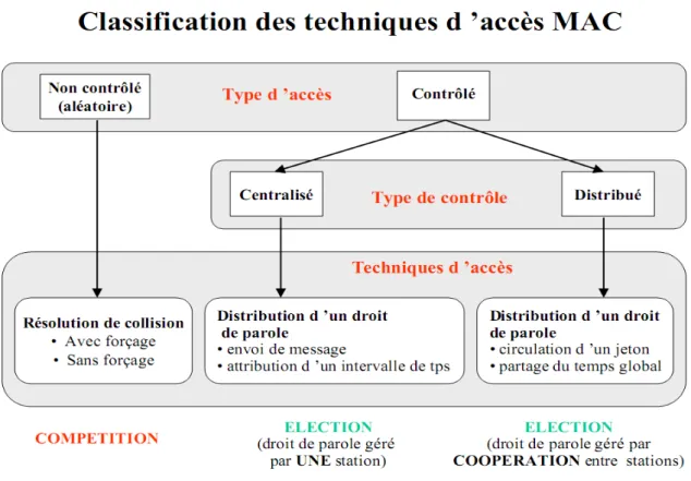 Figure 9 : Classification des techniques d’accès MAC [4]