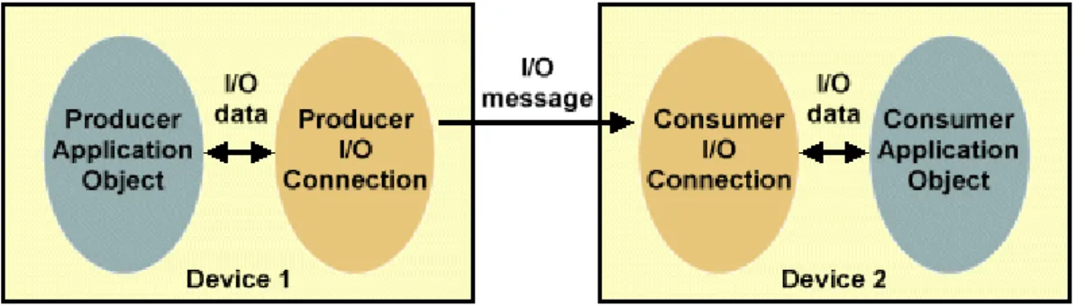 Figure 13 : Producer-Consumer I/O Connection [14] 
