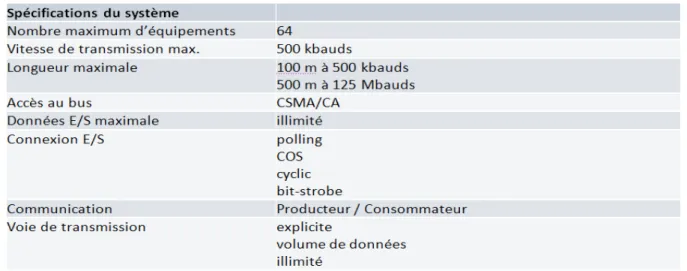 Tableau 2 : Principales spécifications DeviceNet [13] 