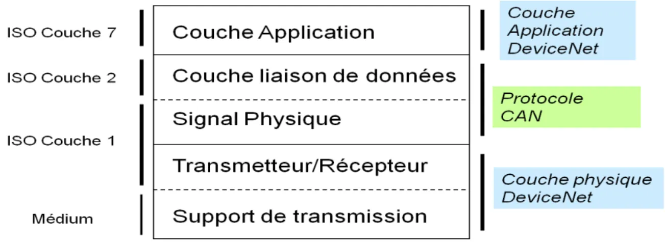 Figure 17 : Couches OSI du protocole DeviceNet [18]