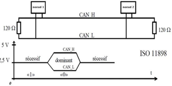 Figure 18 : CAN avec la norme ISO 11898 [5]