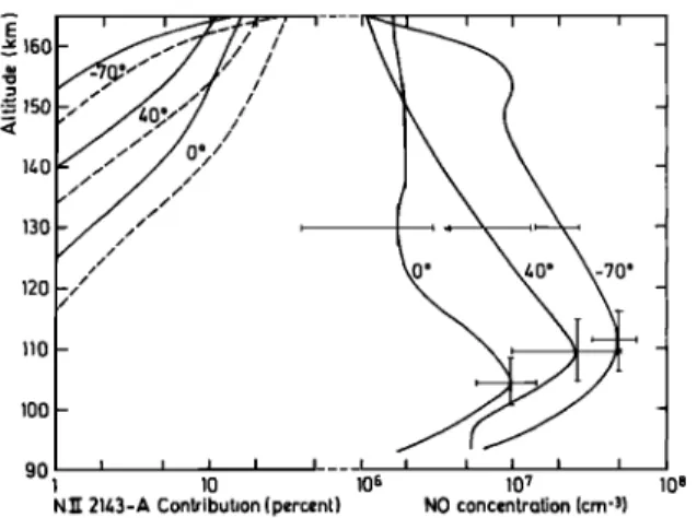 Fig.  5.  Three examples  of NO  vertical profiles averaged over 5 ø of  latitude and corresponding  calculated  contamination  by the N+(sS)  doublet