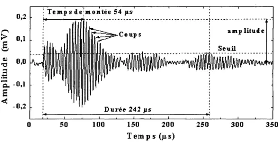 Figure 2.1 Parametres acoustiques temporels [BADAR, 2004] 