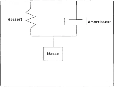 Figure 4.1 Modele simplifie d'un accelerometre   [ G R E E N E ,  2001] 