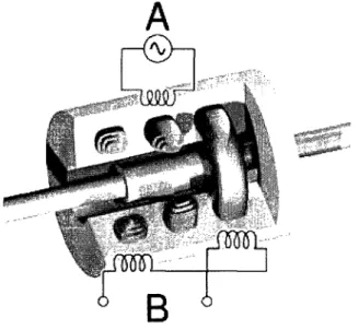 Figure 4.3 Vue en coupe d'un LVDT. Un courant est genere dans la bobine primaire A,  entrainant un courant induit dans la bobine secondaire B [wiKlPEDIA, 2008a] 