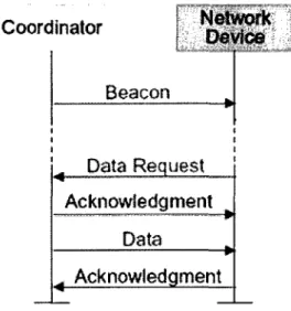 Figure 6.7 Communication a partir du coordinateur dans un reseau avec trame de balise  (beacon-enabled)   [ E R G E N ,  2004] 
