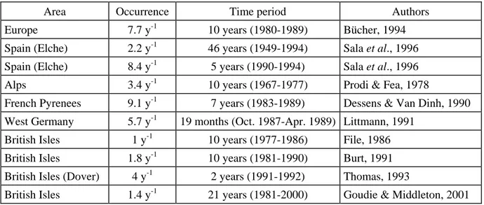 Table 1: Occurrence of dust falls over Europe according to various authors. 