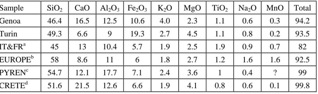 Table 4: Chemical composition: major elements of both dust falls in Genoa and Turin. Comparison  with Coudé-Gaussen (1982)  a  dust falls over Italy and France from 1813 to 1926 (13 samples) and 