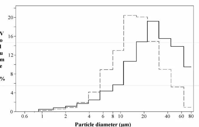 Figure 2: Size distribution, in percentage of volume, of the dust collected in Genoa (dashed line)  and Turin (solid line)