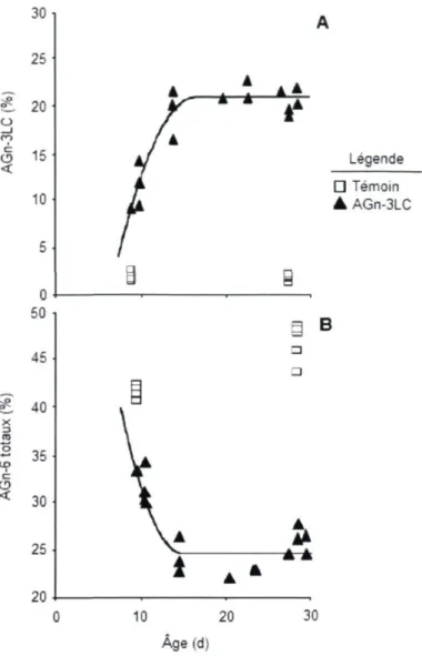 Figure 1.6. Composition en AGn-3LC (A) et en AGn-6 totaux (B) des  glycérophospholipides des membranes du longissimus dorsi en fonction  de l'âge chez des porcelets nouveau-nés nourris d'un lactoremplaceur  riche en AGn-3LC