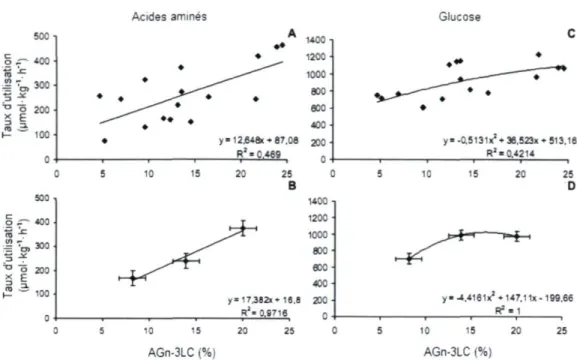 Figure 1.7. Régressions entre les taux d'utilisation des paramètres  mesurés durant un verrouillage à 40 mU-kg&#34; 1 -h&#34; 1  d'insuline et le contenu  en AGn-3LC des glycérophospholipides totaux du muscle  semi-tendineux chez le bouvillon en croissance