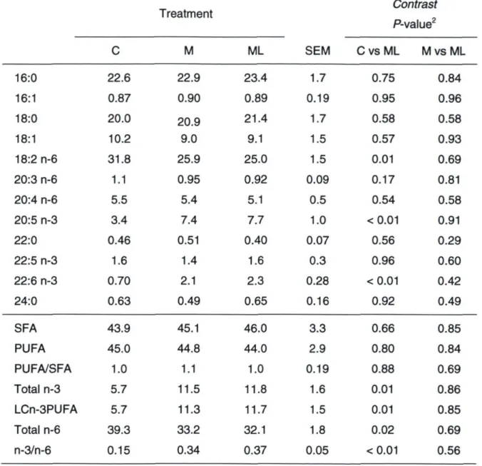 Table 2.3. Fatty acid composition (% of total) of the semi-tendinous membrane  phospholipids of steers enterally administrated during 7 continuous weeks a control oil or a  menhaden oil mixture that provided 15 % LCn-3PUFA with or without an iso-nitrogenou