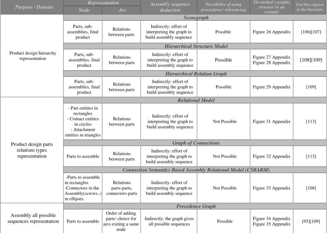 Table 4: Literature review in modeling languages useful for Assembly sequences representation