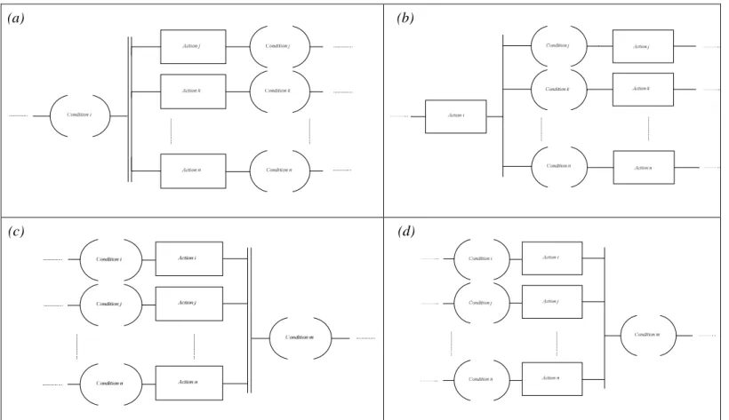 Figure 13: Multiple starting points in the graphic modeling language 